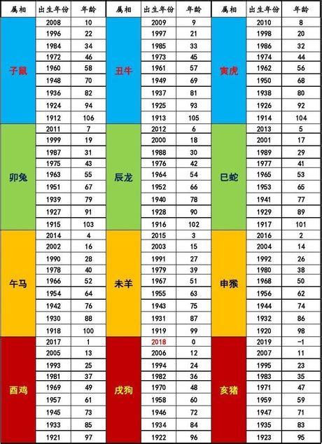 1996年生肖幾歲|1996年是民國幾年？ 年齢對照表